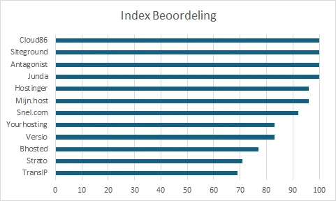 Beoordeling index