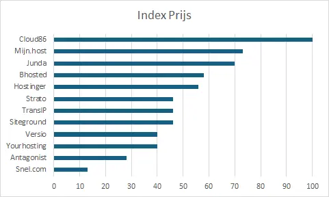 Score prijzen Hostingproviders