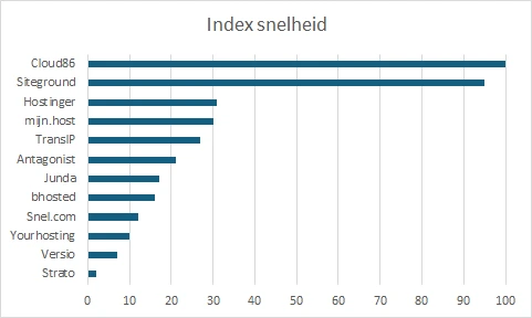 Wordpress hosting provider snelheidstest