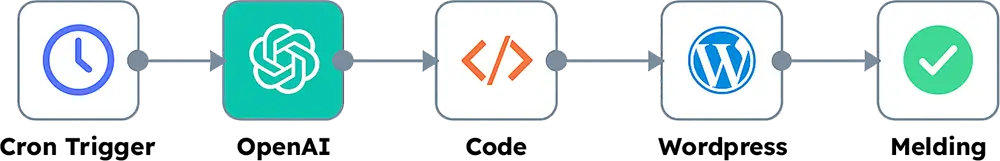 Blog schrijven met AI n8n Workflow