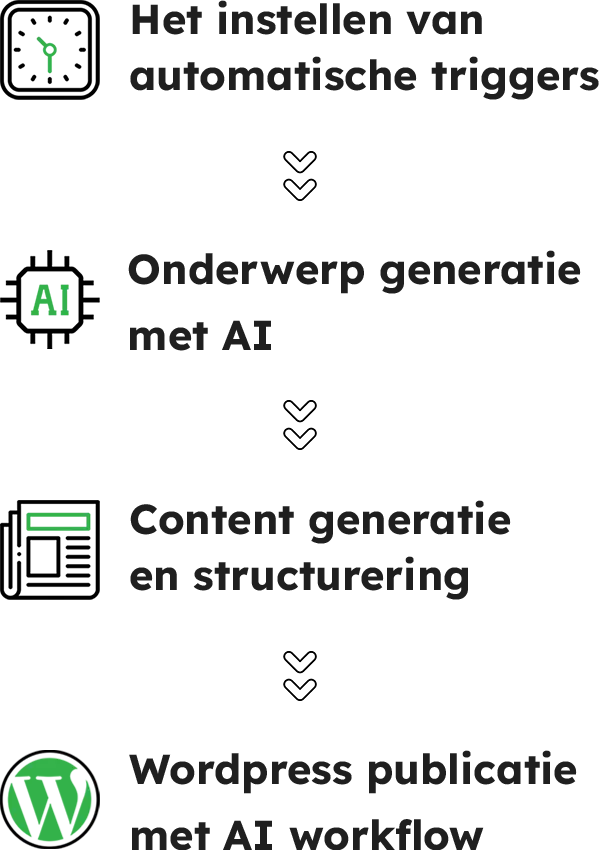 Workflow blog schrijven met AI