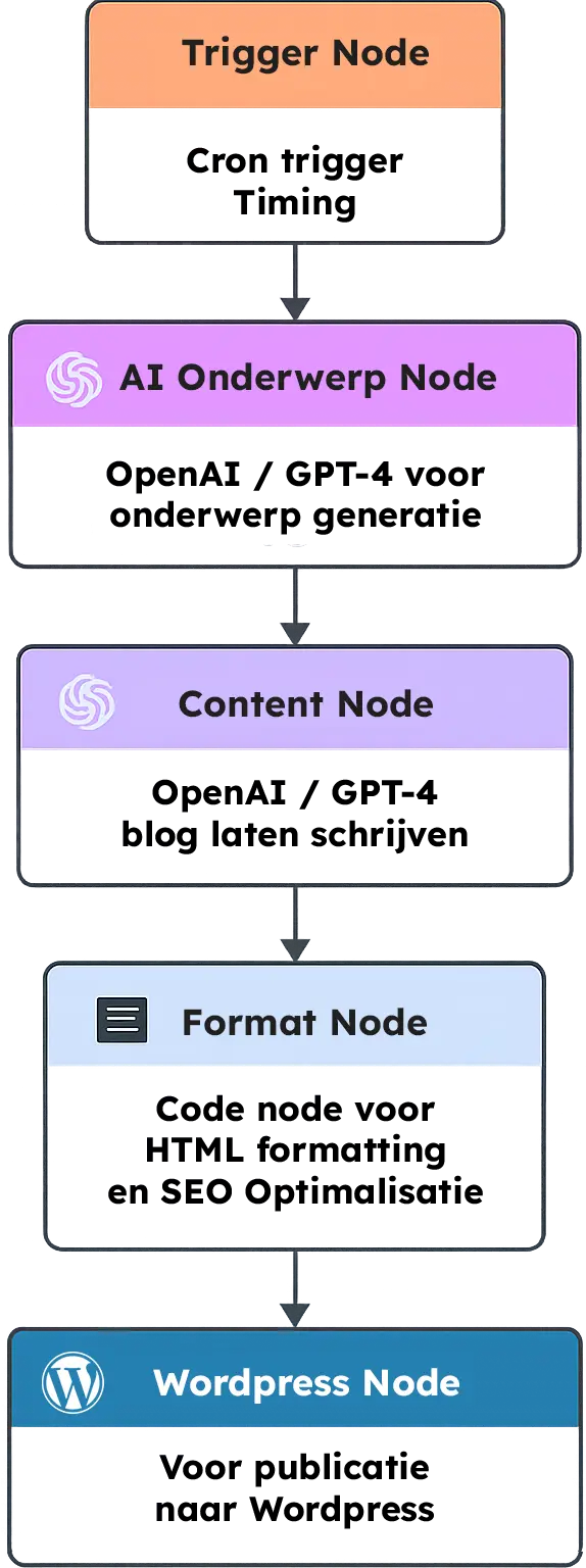 Blog schrijven met AI workflow